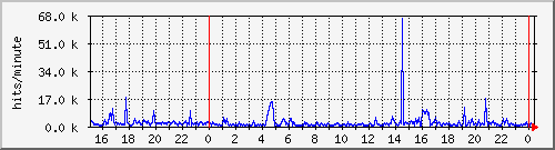 apache2_hits Traffic Graph