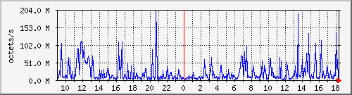 apache2_traffic Traffic Graph