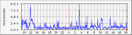apache2_ww1_hits Traffic Graph