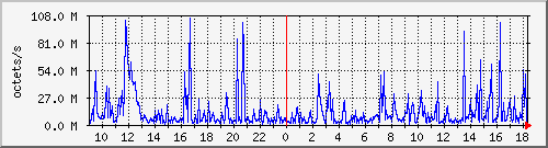 apache2_ww1_traffic Traffic Graph