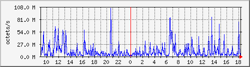 apache2_ww2_traffic Traffic Graph