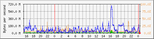 db1_bytes_mysql Traffic Graph