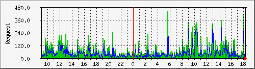 db1_mysql Traffic Graph
