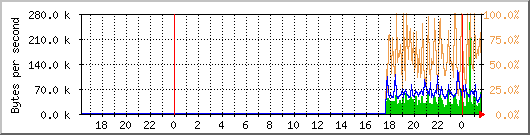 eth0 Traffic Graph