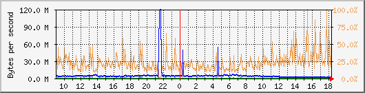 vmbr0 Traffic Graph